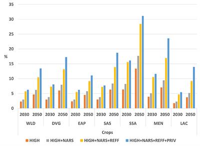 Global investment gap in agricultural research and innovation to meet Sustainable Development Goals for hunger and Paris Agreement climate change mitigation